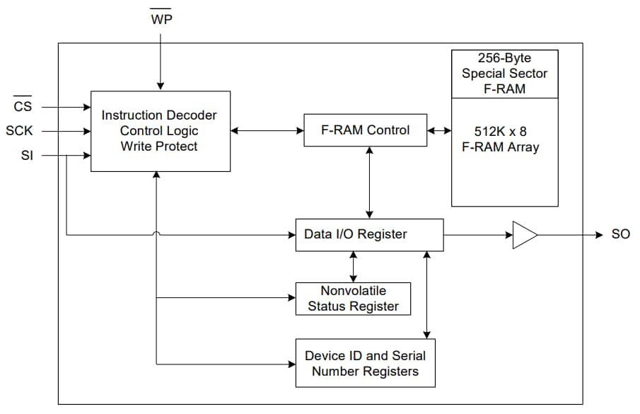 Block Diagram - Cypress Semiconductor F-RAM Excelon-LP系列